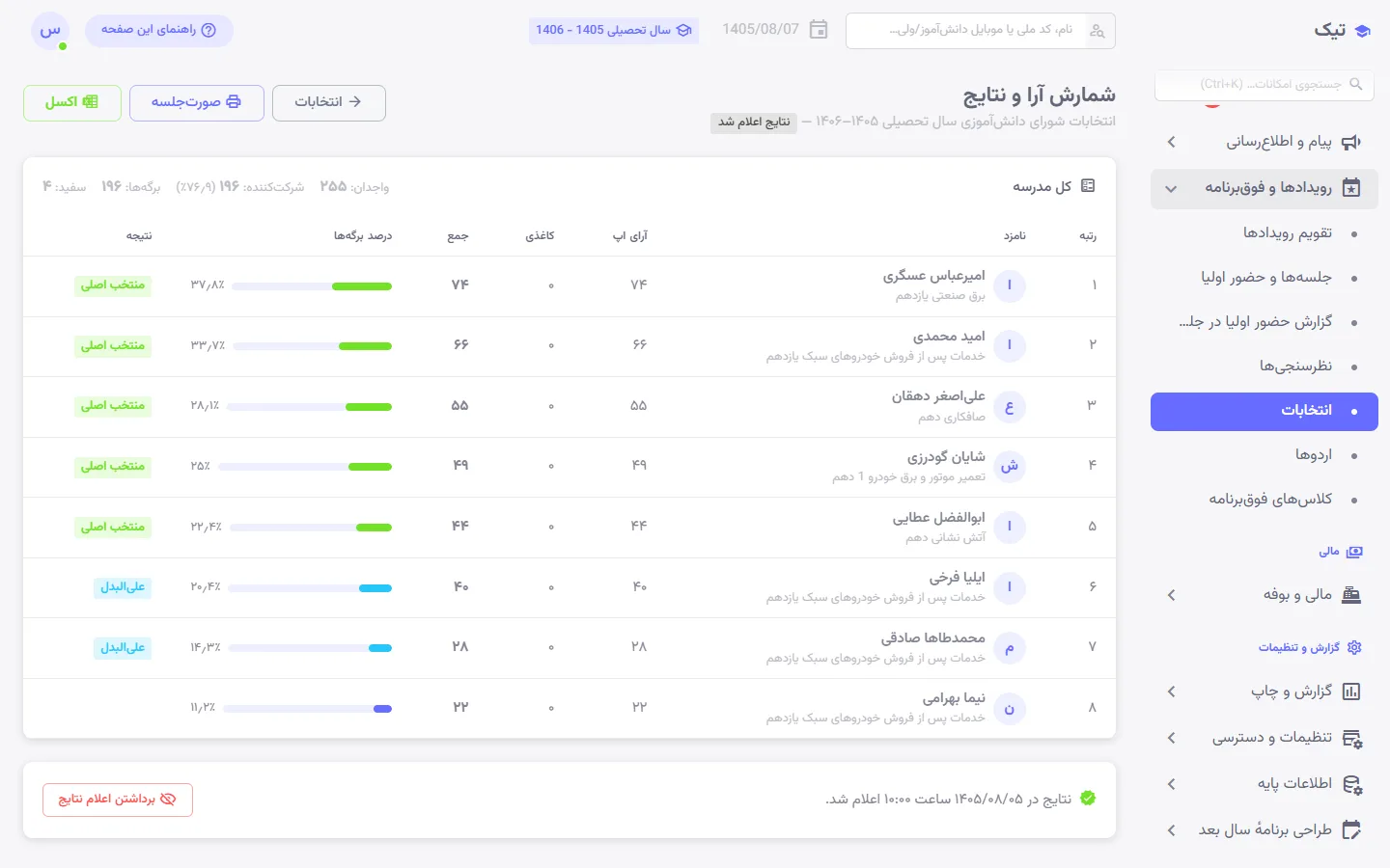 صفحهٔ انتخابات مدرسه در پنل تیک با مرحلهٔ انتخابات، میزان مشارکت کلاسها و فهرست نامزدها